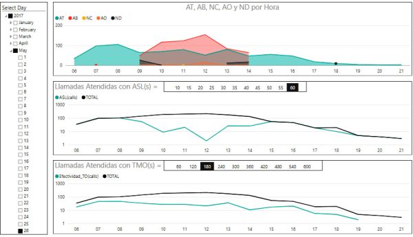 Graphic Reports for Call Center Online