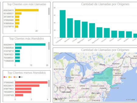 Graphic Reports for Call Center Online