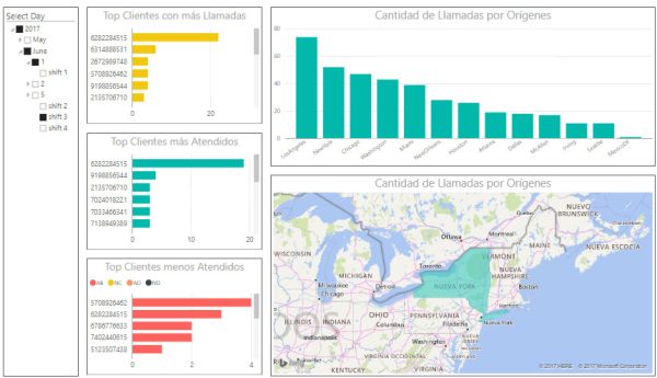 Graphic Reports for Call Center Online