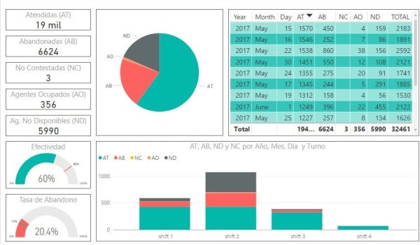 Graphic Reports for Call Center Online