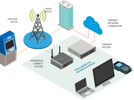 1 GB Data LTE Wireless Failover Supply