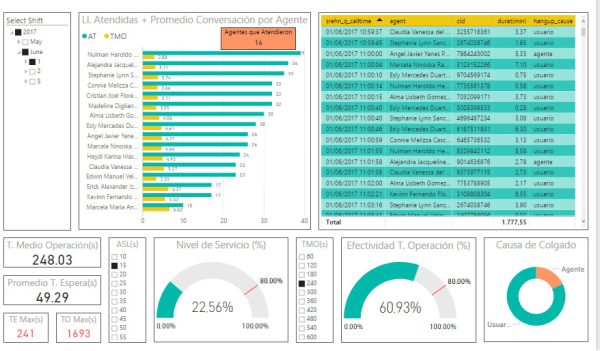 Graphic Reports for Call Center Online